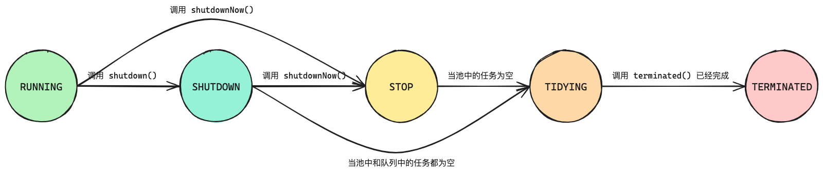 threadpoolexecutor-state-machine.png